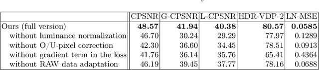 Figure 2 for Deep Snapshot HDR Imaging Using Multi-Exposure Color Filter Array