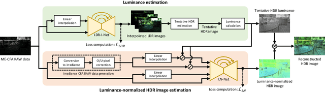 Figure 3 for Deep Snapshot HDR Imaging Using Multi-Exposure Color Filter Array