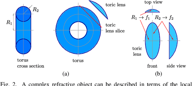 Figure 2 for Refractive Light-Field Features for Curved Transparent Objects in Structure from Motion