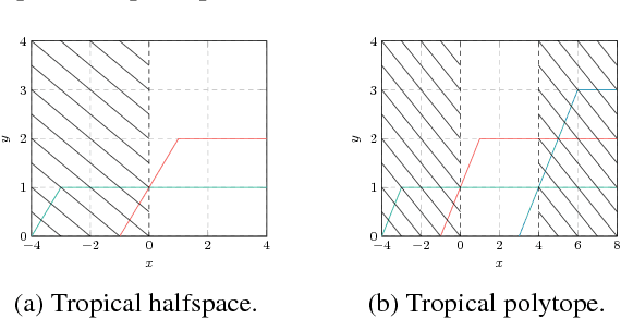 Figure 1 for An Adaptive Pruning Algorithm for Spoofing Localisation Based on Tropical Geometry