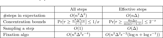 Figure 1 for Faster Monte-Carlo Algorithms for Fixation Probability of the Moran Process on Undirected Graphs