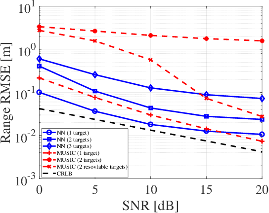 Figure 2 for Sensing Integrated DFT-Spread OFDM Waveform and Deep Learning-powered Receiver Design for Terahertz Integrated Sensing and Communication Systems