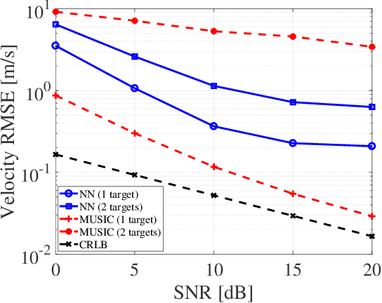 Figure 3 for Sensing Integrated DFT-Spread OFDM Waveform and Deep Learning-powered Receiver Design for Terahertz Integrated Sensing and Communication Systems