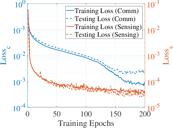 Figure 4 for Sensing Integrated DFT-Spread OFDM Waveform and Deep Learning-powered Receiver Design for Terahertz Integrated Sensing and Communication Systems