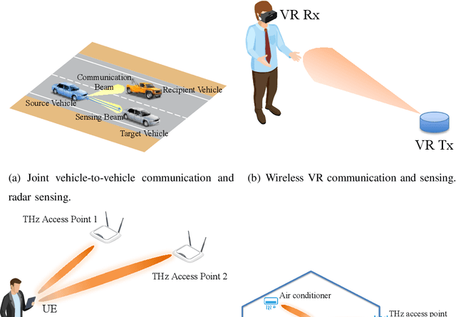 Figure 1 for Sensing Integrated DFT-Spread OFDM Waveform and Deep Learning-powered Receiver Design for Terahertz Integrated Sensing and Communication Systems