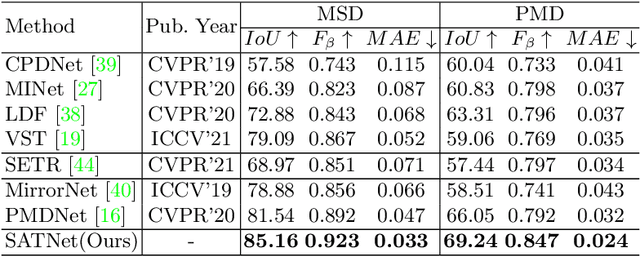 Figure 2 for Symmetry-Aware Transformer-based Mirror Detection