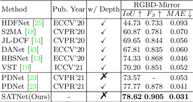 Figure 4 for Symmetry-Aware Transformer-based Mirror Detection