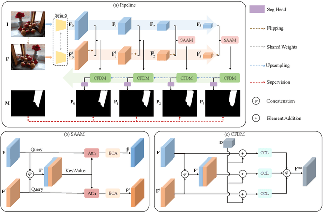 Figure 3 for Symmetry-Aware Transformer-based Mirror Detection