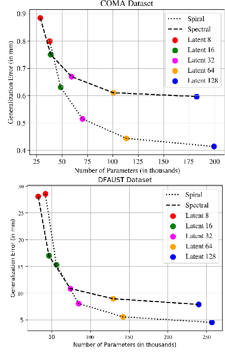 Figure 4 for Neural 3D Morphable Models: Spiral Convolutional Networks for 3D Shape Representation Learning and Generation