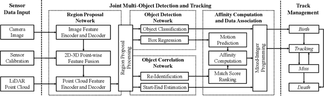 Figure 2 for Joint Multi-Object Detection and Tracking with Camera-LiDAR Fusion for Autonomous Driving