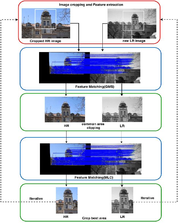 Figure 2 for Multi-modal Datasets for Super-resolution