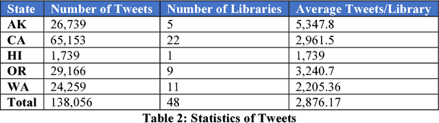 Figure 3 for What do the US West Coast Public Libraries Post on Twitter?