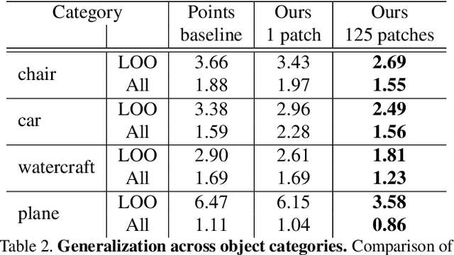 Figure 3 for AtlasNet: A Papier-Mâché Approach to Learning 3D Surface Generation