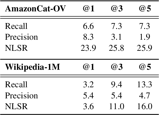 Figure 4 for Open Vocabulary Extreme Classification Using Generative Models