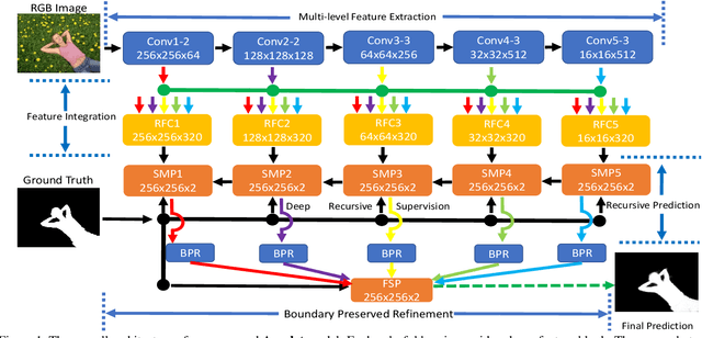 Figure 1 for Amulet: Aggregating Multi-level Convolutional Features for Salient Object Detection