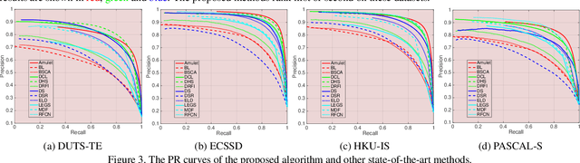 Figure 4 for Amulet: Aggregating Multi-level Convolutional Features for Salient Object Detection