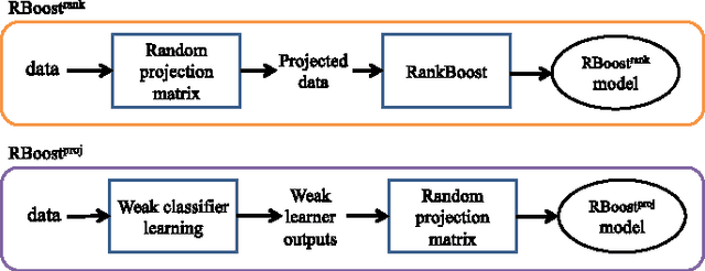 Figure 1 for RandomBoost: Simplified Multi-class Boosting through Randomization