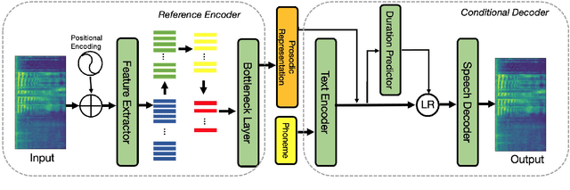 Figure 1 for Applying the Information Bottleneck Principle to Prosodic Representation Learning