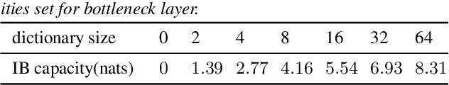Figure 2 for Applying the Information Bottleneck Principle to Prosodic Representation Learning