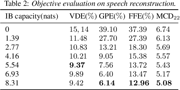 Figure 3 for Applying the Information Bottleneck Principle to Prosodic Representation Learning