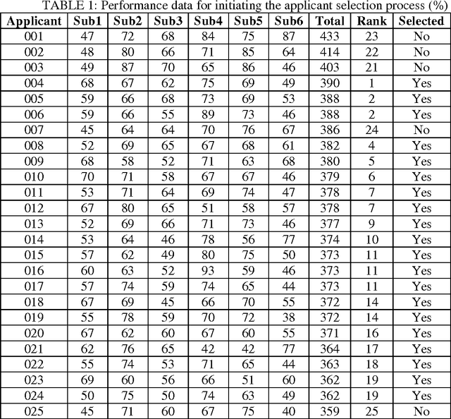 Figure 1 for Automated Matchmaking to Improve Accuracy of Applicant Selection for University Education System