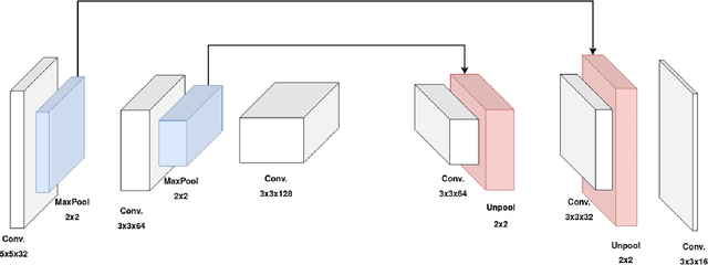 Figure 2 for Deep Spiking Convolutional Neural Network for Single Object Localization Based On Deep Continuous Local Learning