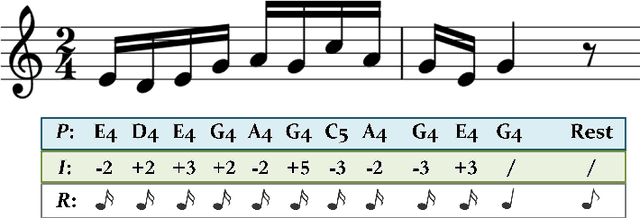 Figure 1 for MG-VAE: Deep Chinese Folk Songs Generation with Specific Regional Style