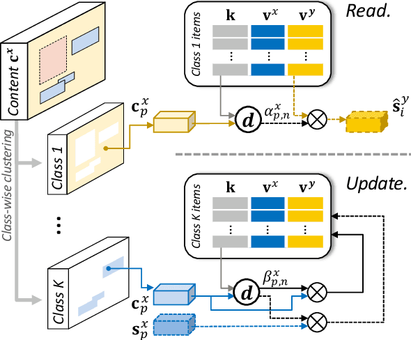 Figure 4 for Memory-guided Unsupervised Image-to-image Translation