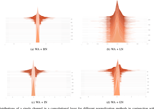 Figure 4 for WeightAlign: Normalizing Activations by Weight Alignment
