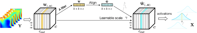 Figure 1 for WeightAlign: Normalizing Activations by Weight Alignment