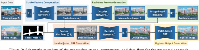 Figure 2 for Interactive Multi-level Stroke Control for Neural Style Transfer