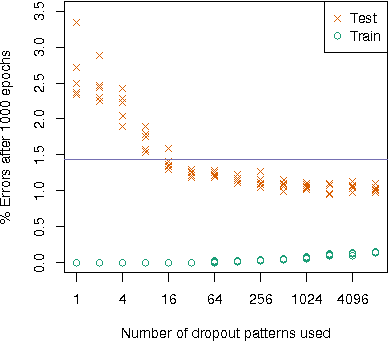 Figure 2 for Efficient batchwise dropout training using submatrices