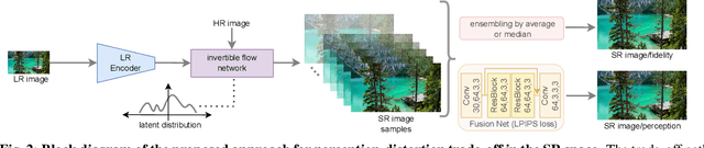 Figure 3 for Perception-Distortion Trade-off in the SR Space Spanned by Flow Models