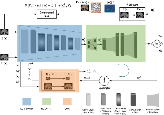 Figure 1 for Conv2Warp: An unsupervised deformable image registration with continuous convolution and warping