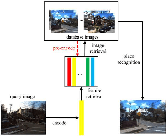Figure 3 for Retrieval-based Localization Based on Domain-invariant Feature Learning under Changing Environments