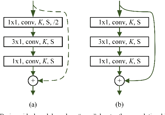 Figure 1 for Spectrum Sensing Based on Deep Learning Classification for Cognitive Radios