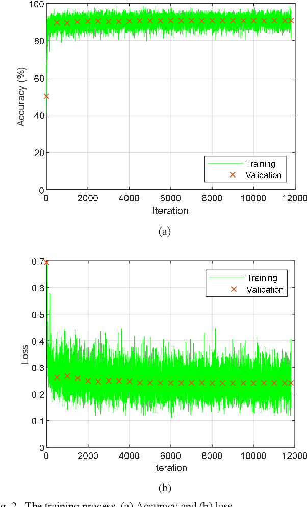 Figure 2 for Spectrum Sensing Based on Deep Learning Classification for Cognitive Radios