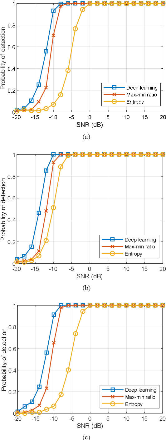 Figure 4 for Spectrum Sensing Based on Deep Learning Classification for Cognitive Radios