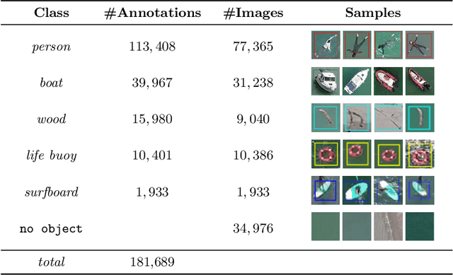 Figure 3 for MOBDrone: a Drone Video Dataset for Man OverBoard Rescue