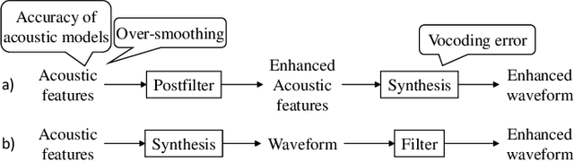 Figure 1 for WaveCycleGAN: Synthetic-to-natural speech waveform conversion using cycle-consistent adversarial networks