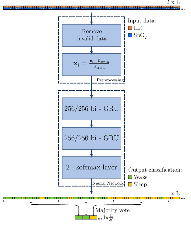 Figure 1 for Classifying sleep-wake stages through recurrent neural networks using pulse oximetry signals