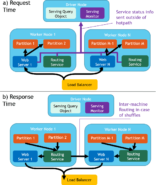 Figure 3 for MMLSpark: Unifying Machine Learning Ecosystems at Massive Scales