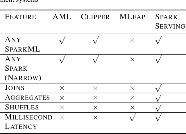 Figure 4 for MMLSpark: Unifying Machine Learning Ecosystems at Massive Scales