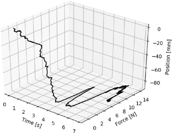 Figure 4 for Segmentation of Robot Movements using Position and Contact Forces