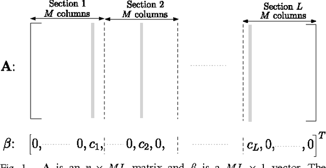 Figure 1 for Lossy Compression via Sparse Linear Regression: Computationally Efficient Encoding and Decoding