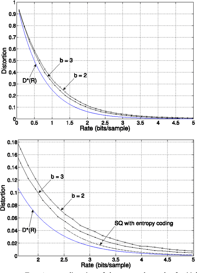 Figure 2 for Lossy Compression via Sparse Linear Regression: Computationally Efficient Encoding and Decoding