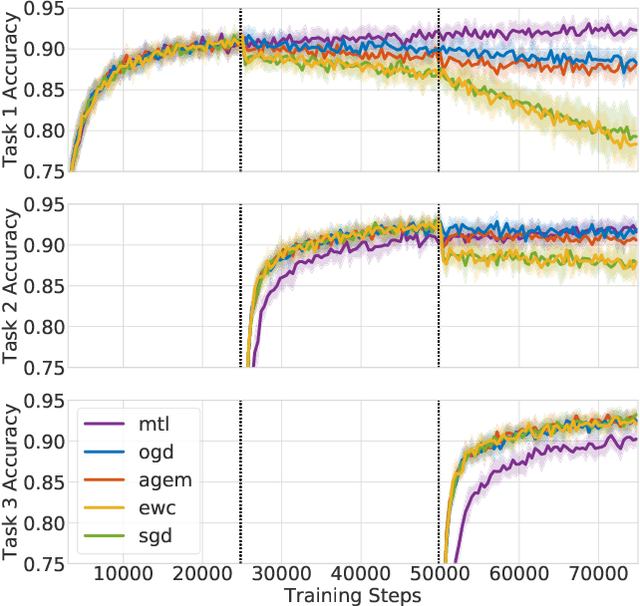 Figure 2 for Orthogonal Gradient Descent for Continual Learning