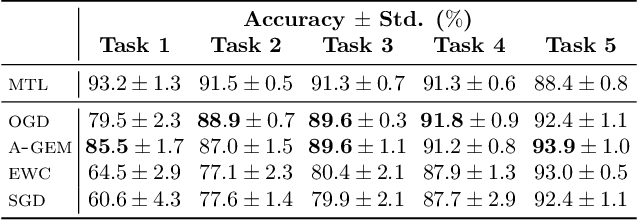 Figure 1 for Orthogonal Gradient Descent for Continual Learning