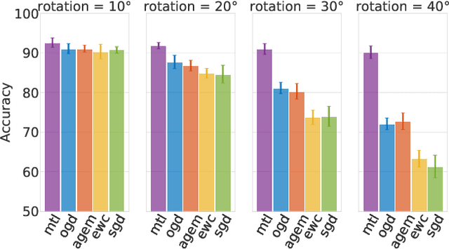 Figure 4 for Orthogonal Gradient Descent for Continual Learning
