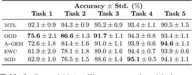 Figure 3 for Orthogonal Gradient Descent for Continual Learning